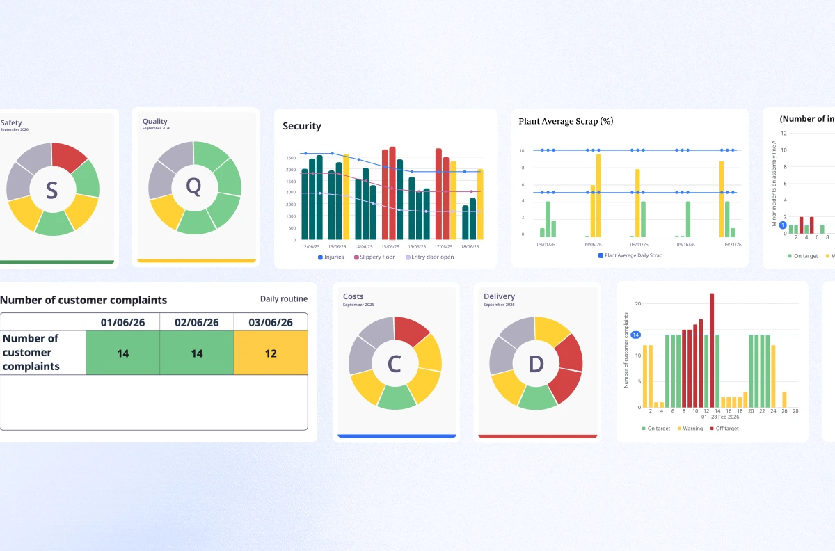 Panneau SQCDP digital montrant les roues Safety, Quality, Cost et Delivery, avec des graphiques d’indicateurs sur les incidents de sécurité, le taux de rebut de l’usine et les réclamations clients quotidiennes